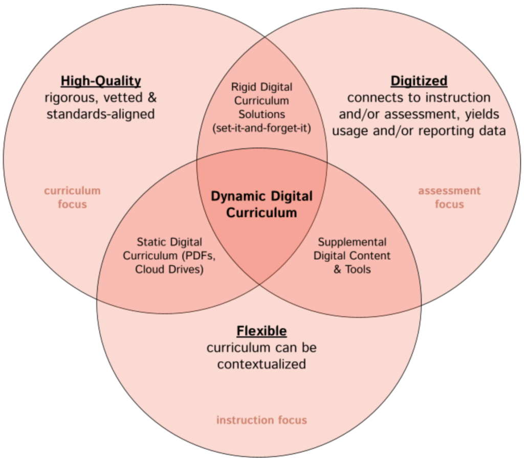 A venn diagram of "Dynamic" Digital Curriculum