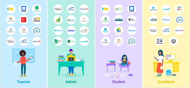 A diagram of teacher, admin, student and guardian tools.