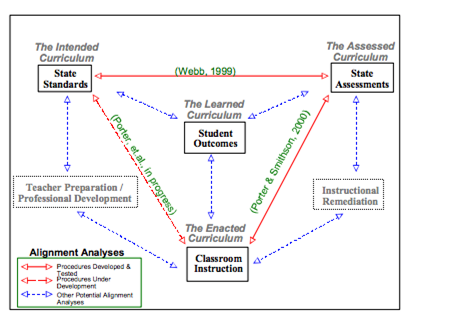 A flow chart showing A dynamic digital curriculum platform connects a high-quality curriculum (yielding visibility on the intended) to instruction (visibility on enacted) to assessment (visibility on assessed) with communication (visibility on the learned). 