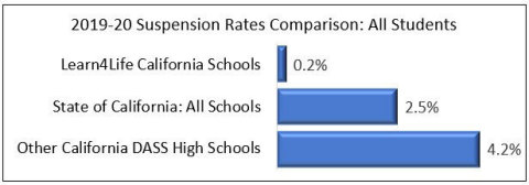 Graph of Comparing Suspension Rates in California